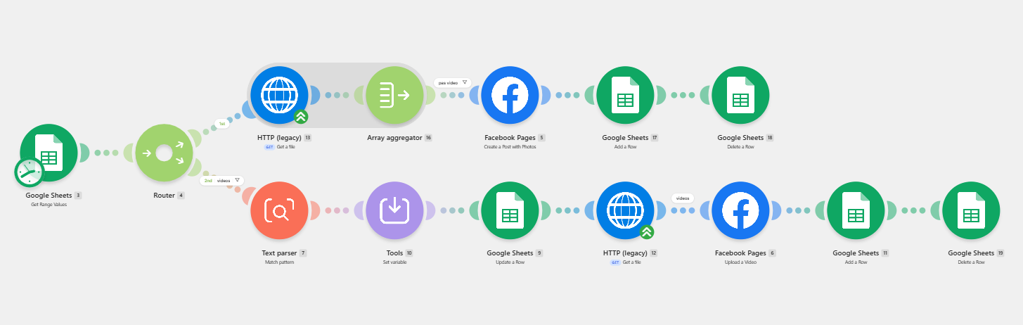 Scénario Make de publication multi-réseaux